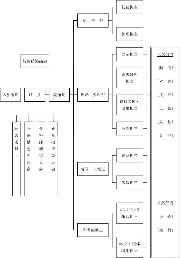 イラスト：博物館組織図